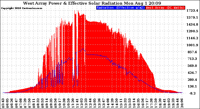 Solar PV/Inverter Performance West Array Power Output & Effective Solar Radiation