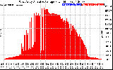 Solar PV/Inverter Performance West Array Actual & Average Power Output