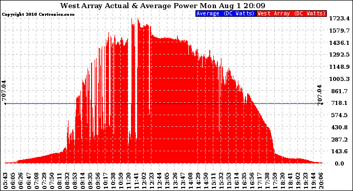 Solar PV/Inverter Performance West Array Actual & Average Power Output