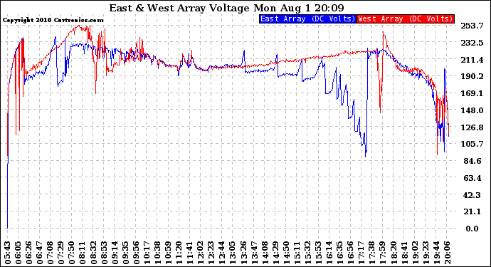 Solar PV/Inverter Performance Photovoltaic Panel Voltage Output