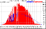 Solar PV/Inverter Performance East Array Power Output & Solar Radiation