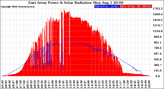 Solar PV/Inverter Performance East Array Power Output & Solar Radiation