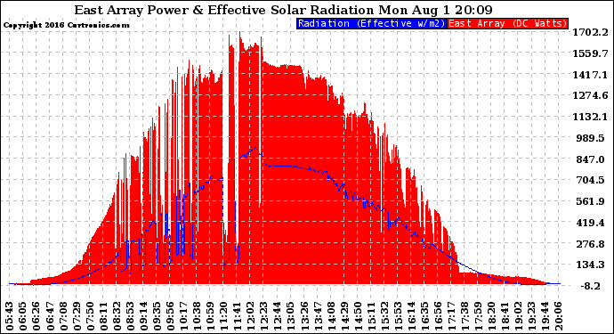 Solar PV/Inverter Performance East Array Power Output & Effective Solar Radiation