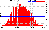 Solar PV/Inverter Performance East Array Actual & Average Power Output