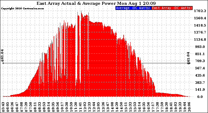 Solar PV/Inverter Performance East Array Actual & Average Power Output