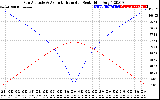 Solar PV/Inverter Performance Sun Altitude Angle & Azimuth Angle