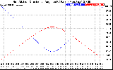 Solar PV/Inverter Performance Sun Altitude Angle & Sun Incidence Angle on PV Panels