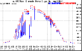 Solar PV/Inverter Performance PV Panel Power Output & Inverter Power Output