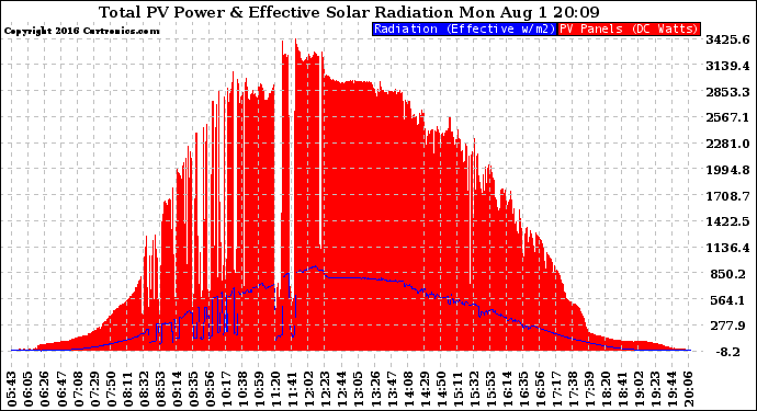 Solar PV/Inverter Performance Total PV Panel Power Output & Effective Solar Radiation