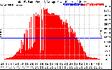 Solar PV/Inverter Performance Total PV Panel Power Output