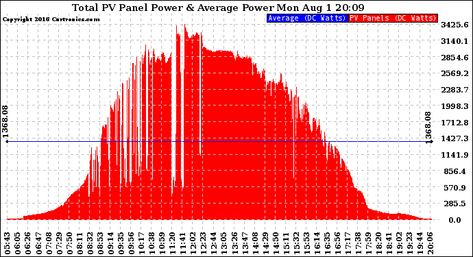 Solar PV/Inverter Performance Total PV Panel Power Output