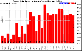 Milwaukee Solar Powered Home WeeklyProductionValue