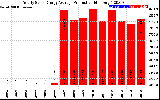 Solar PV/Inverter Performance Yearly Solar Energy Production