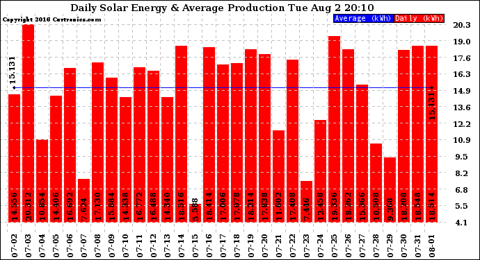 Solar PV/Inverter Performance Daily Solar Energy Production