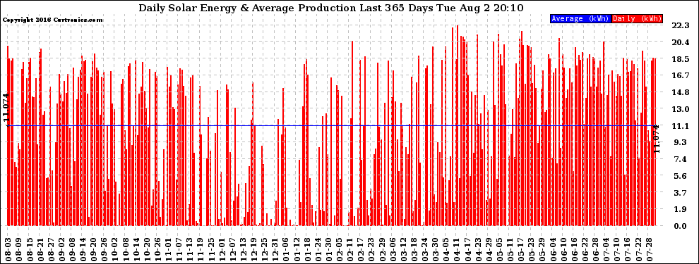 Solar PV/Inverter Performance Daily Solar Energy Production Last 365 Days