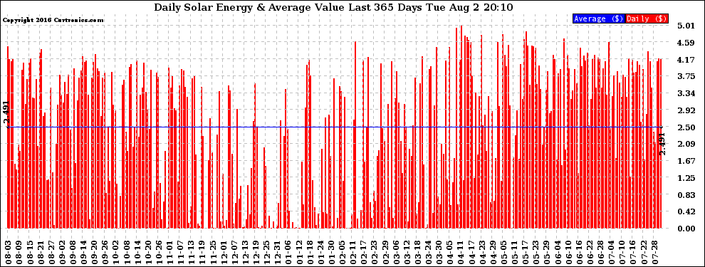 Solar PV/Inverter Performance Daily Solar Energy Production Value Last 365 Days