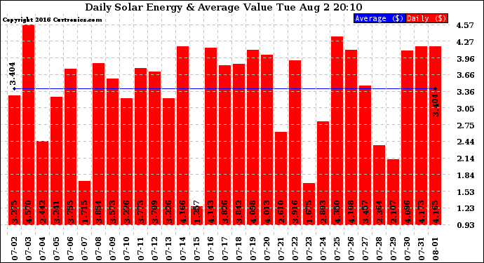 Solar PV/Inverter Performance Daily Solar Energy Production Value