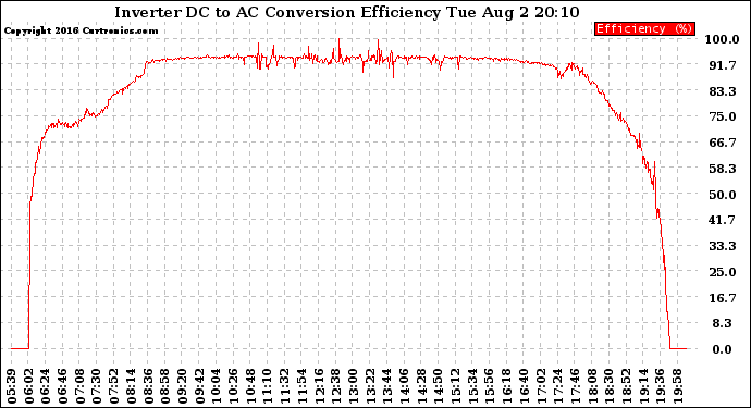 Solar PV/Inverter Performance Inverter DC to AC Conversion Efficiency