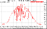 Solar PV/Inverter Performance Daily Energy Production Per Minute