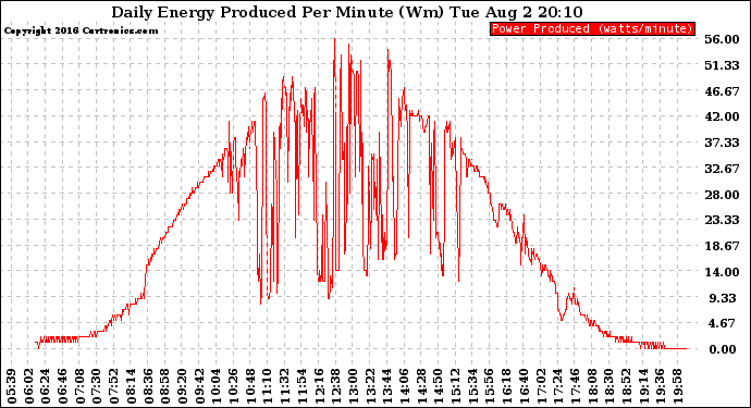 Solar PV/Inverter Performance Daily Energy Production Per Minute