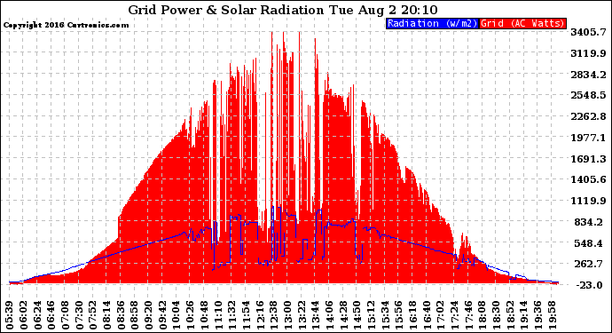 Solar PV/Inverter Performance Grid Power & Solar Radiation