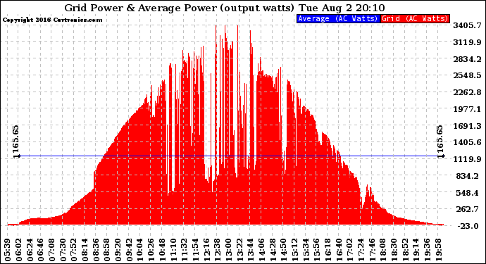 Solar PV/Inverter Performance Inverter Power Output