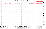 Solar PV/Inverter Performance Grid Voltage