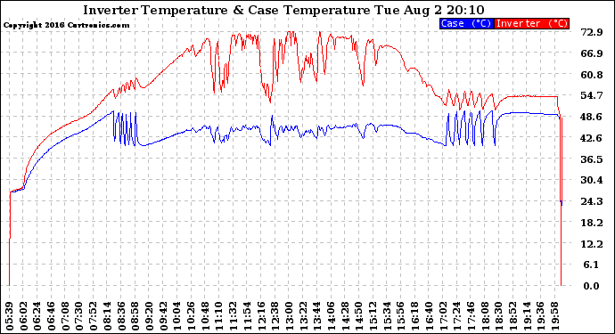 Solar PV/Inverter Performance Inverter Operating Temperature