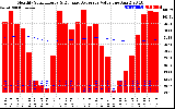 Solar PV/Inverter Performance Monthly Solar Energy Production Value Running Average