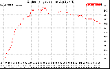 Solar PV/Inverter Performance Outdoor Temperature