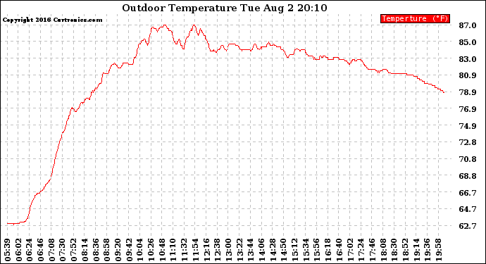 Solar PV/Inverter Performance Outdoor Temperature