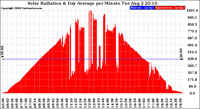 Solar PV/Inverter Performance Solar Radiation & Day Average per Minute