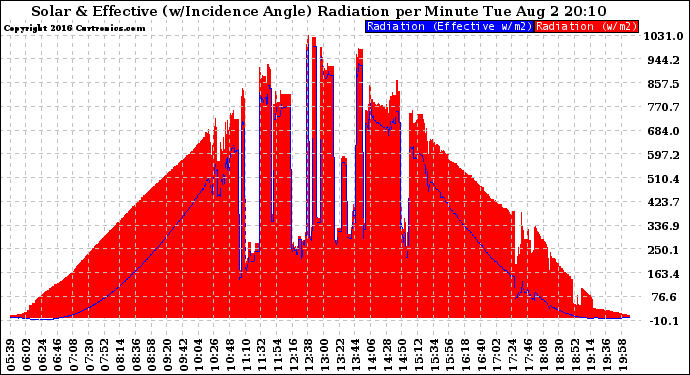 Solar PV/Inverter Performance Solar Radiation & Effective Solar Radiation per Minute