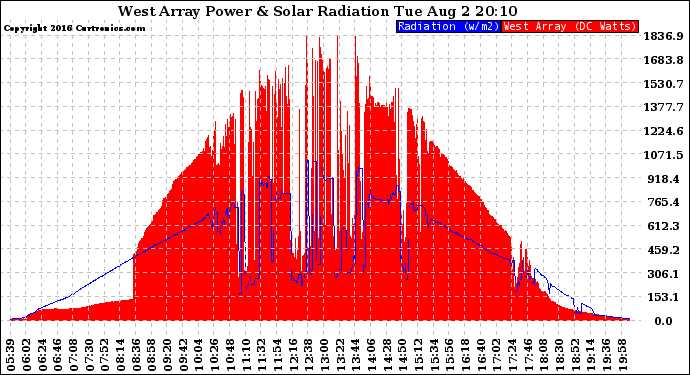 Solar PV/Inverter Performance West Array Power Output & Solar Radiation