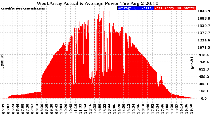 Solar PV/Inverter Performance West Array Actual & Average Power Output