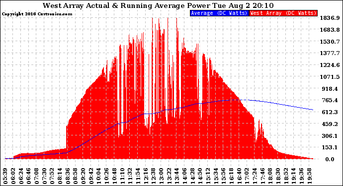 Solar PV/Inverter Performance West Array Actual & Running Average Power Output