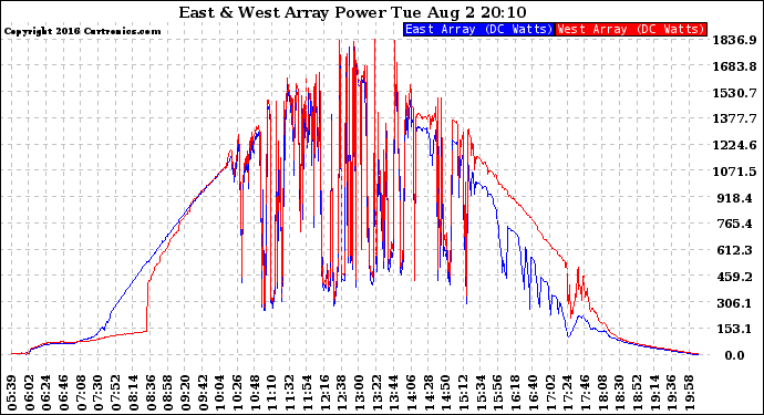 Solar PV/Inverter Performance Photovoltaic Panel Power Output