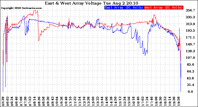 Solar PV/Inverter Performance Photovoltaic Panel Voltage Output