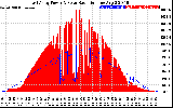 Solar PV/Inverter Performance East Array Power Output & Solar Radiation