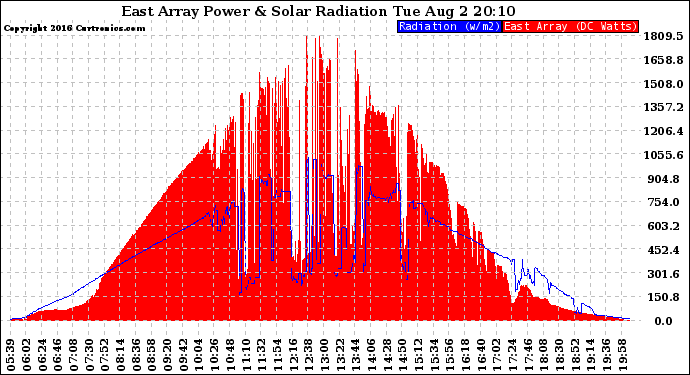 Solar PV/Inverter Performance East Array Power Output & Solar Radiation