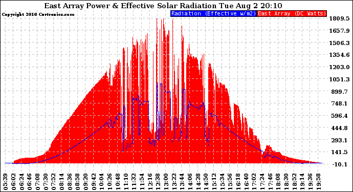 Solar PV/Inverter Performance East Array Power Output & Effective Solar Radiation