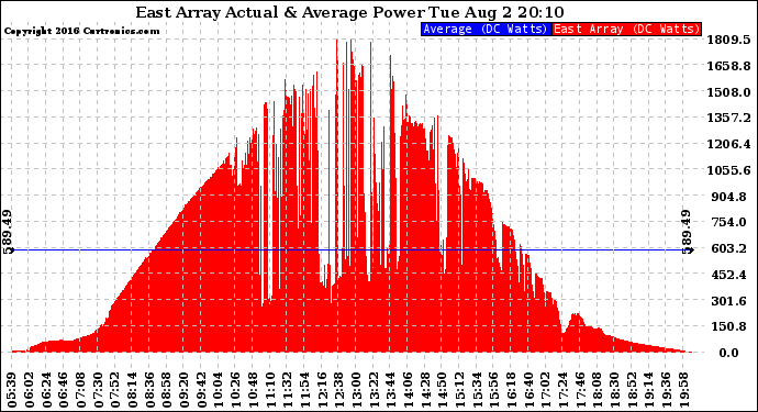 Solar PV/Inverter Performance East Array Actual & Average Power Output