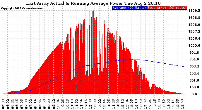 Solar PV/Inverter Performance East Array Actual & Running Average Power Output