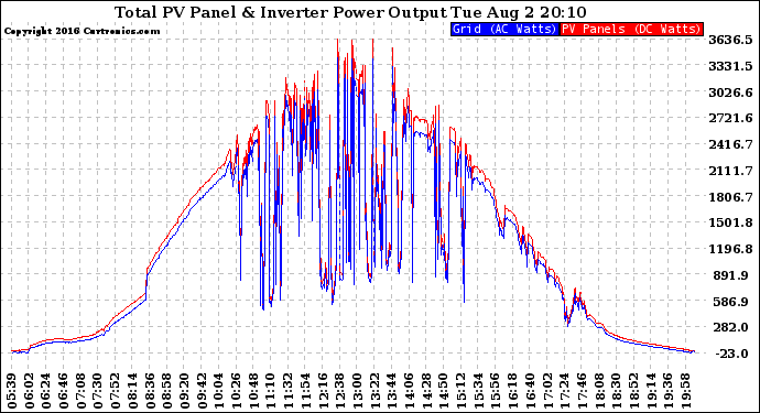 Solar PV/Inverter Performance PV Panel Power Output & Inverter Power Output