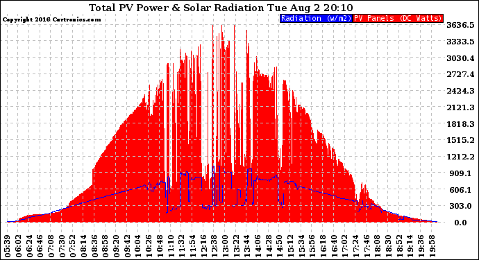 Solar PV/Inverter Performance Total PV Panel Power Output & Solar Radiation