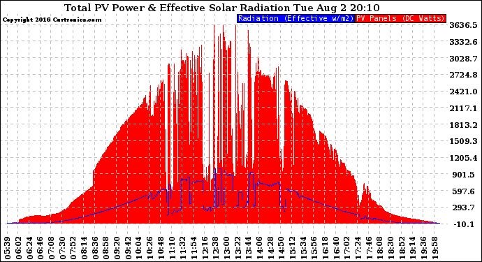 Solar PV/Inverter Performance Total PV Panel Power Output & Effective Solar Radiation