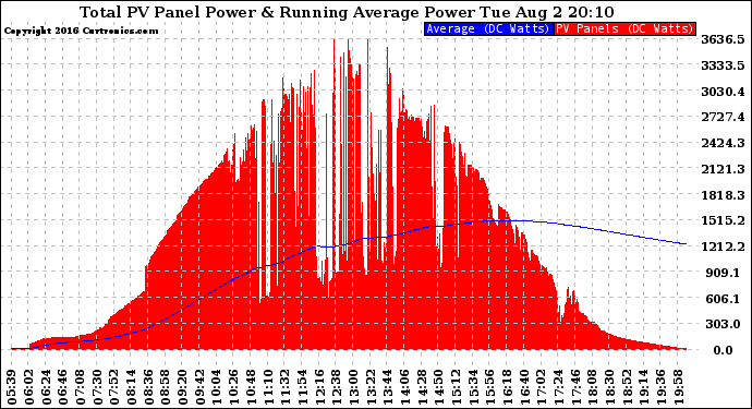 Solar PV/Inverter Performance Total PV Panel & Running Average Power Output