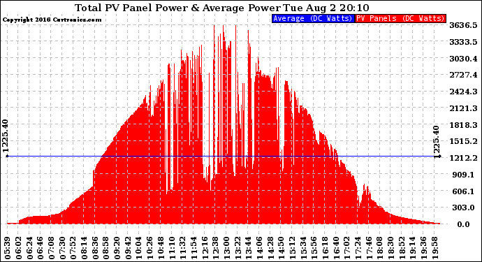 Solar PV/Inverter Performance Total PV Panel Power Output