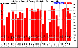 Solar PV/Inverter Performance Daily Solar Energy Production