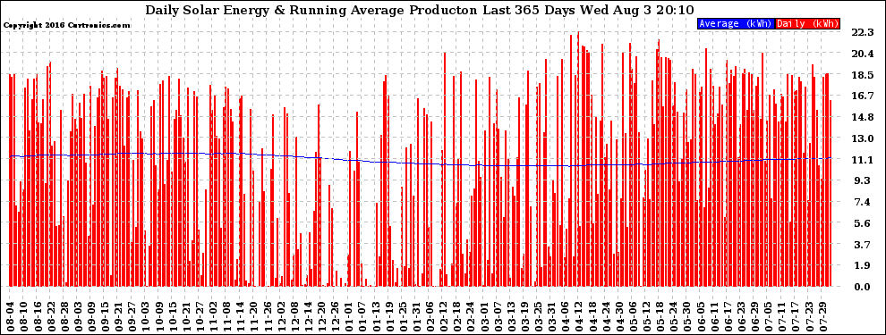 Solar PV/Inverter Performance Daily Solar Energy Production Running Average Last 365 Days